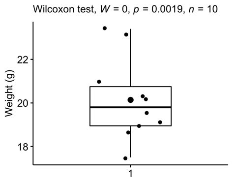 distribution of wilcoxon scores box plots|wilcoxon rank sum test pdf.